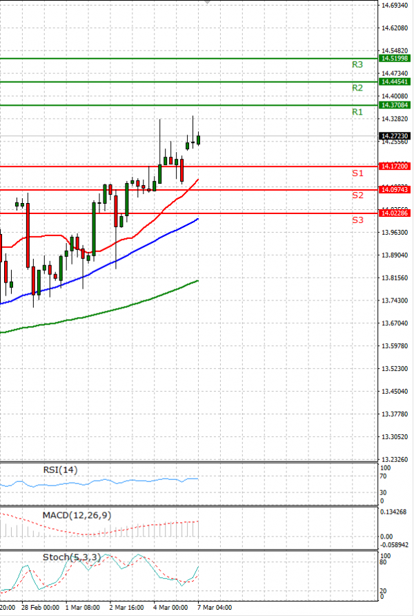 Dollar - Turkish Lira Analysis Technical analysis 07/03/2022